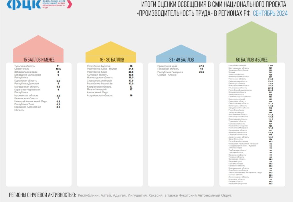 Чеченская Республика заняла лидирующую позицию в рейтинге Федерального центра компетенции (ФЦК) по освещению мероприятий национального проекта «Производительность труда».